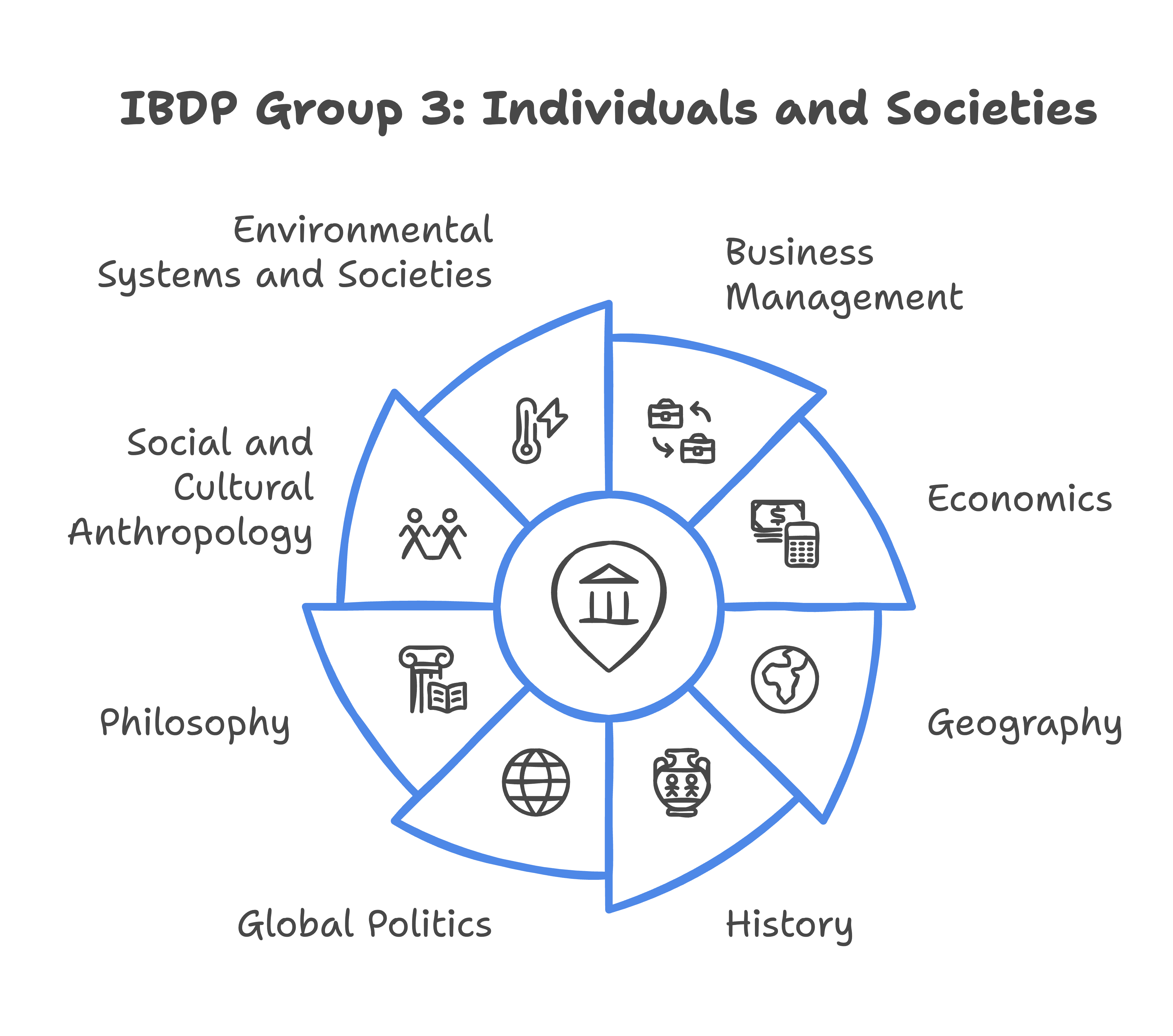 IBDP Group 3 : Individuals and Societies – IB Source Education