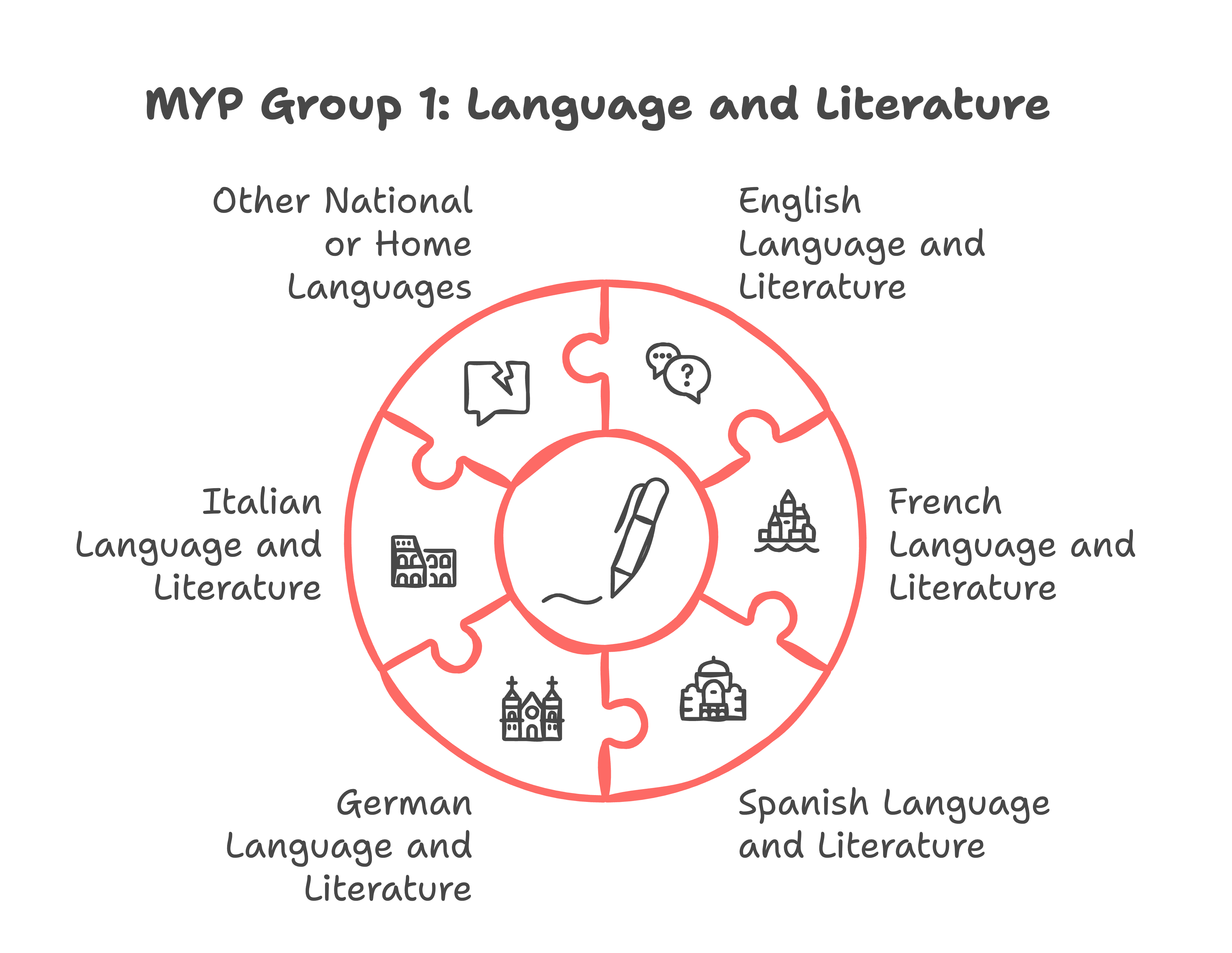 MYP Group 1: Language and Literature – IB Source Education