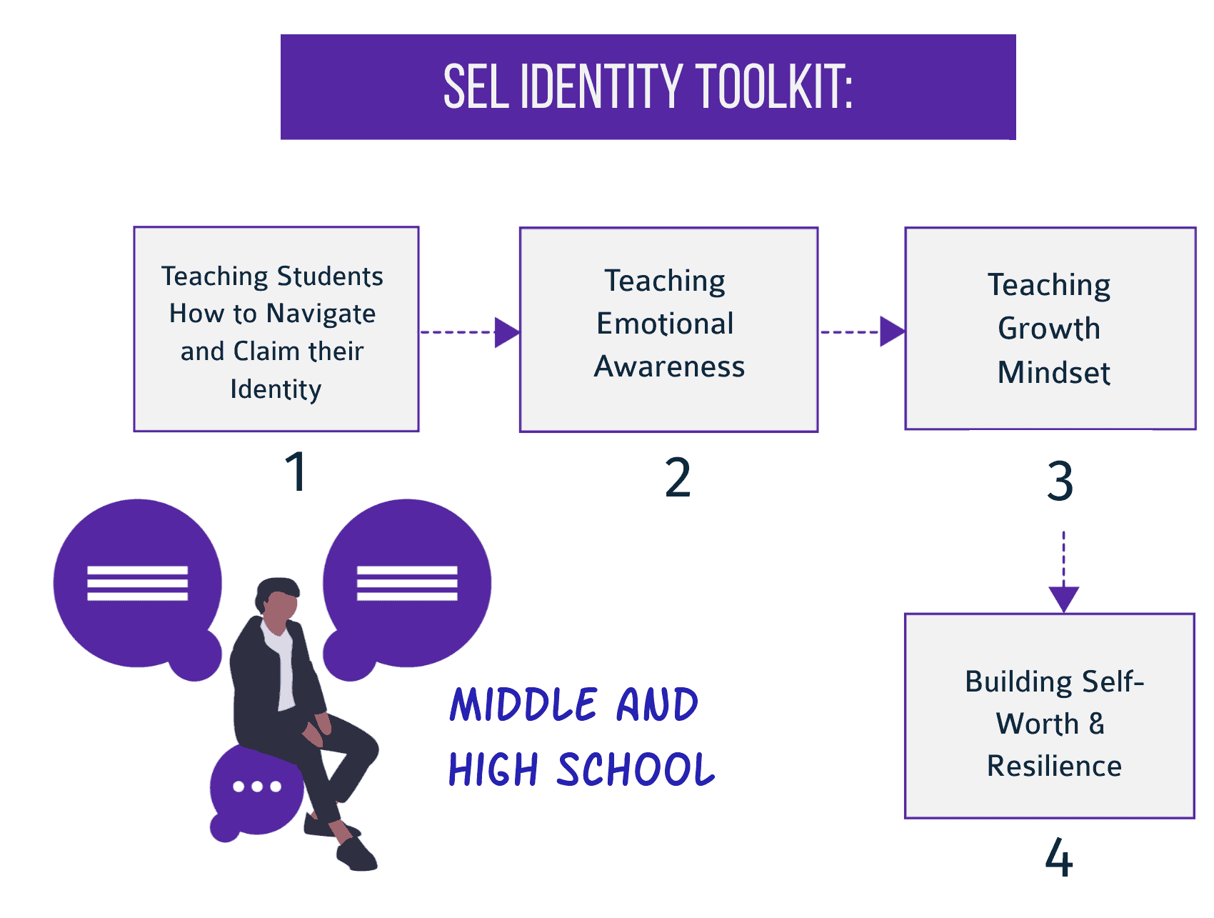 SEL Identity Middle-High School Workshop (1-Year Subscription per teacher)