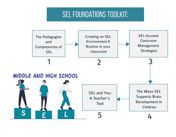 SEL Foundations Middle-High School Workshop (1-Year Subscription per teacher)