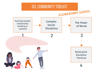 SEL Community Elementary School Workshop (1-Year Subscription per teacher)