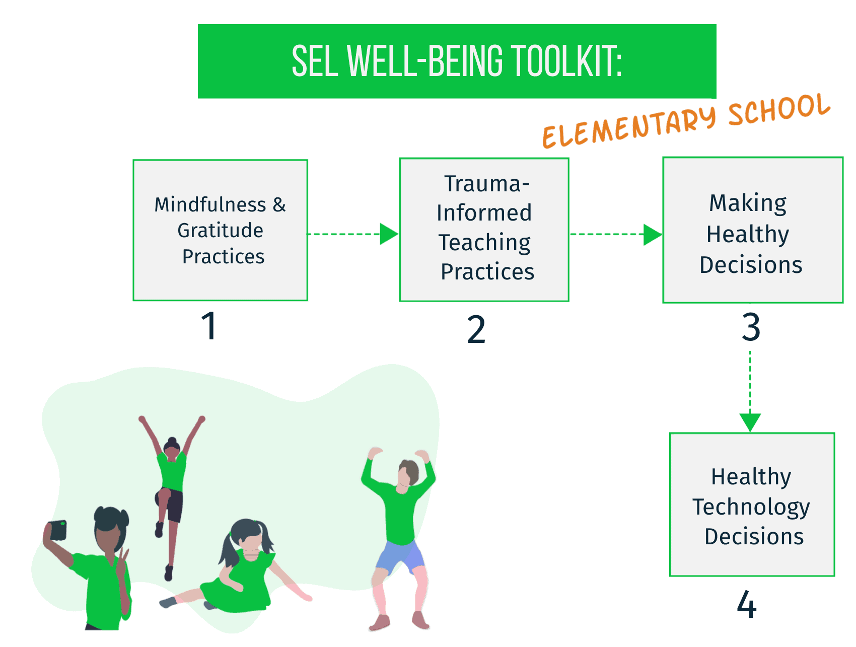 SEL Wellbeing Elementary School Workshop (1-Year Subscription per teacher)